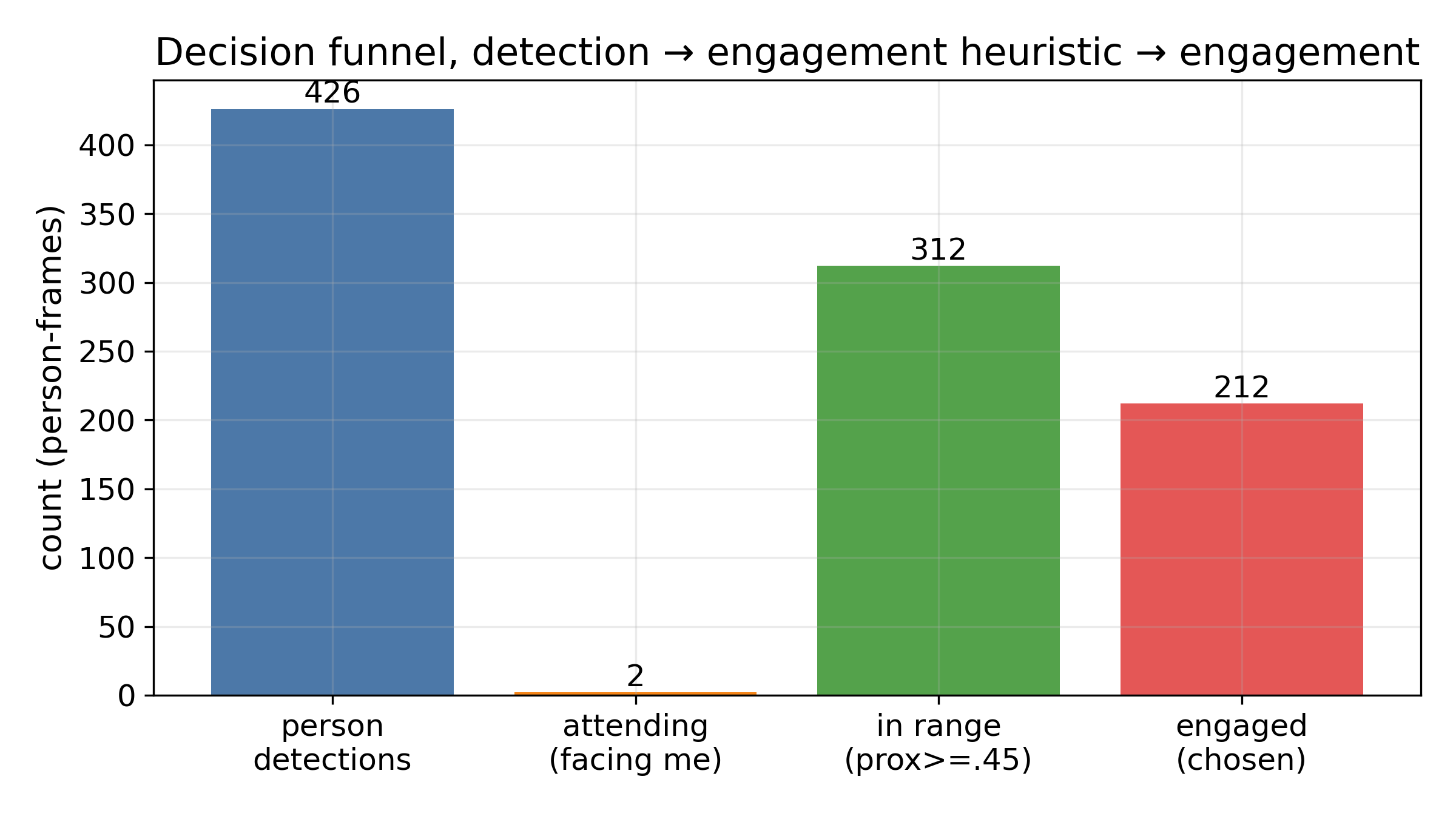 Decision funnel from detections through the restraint policy to engagements