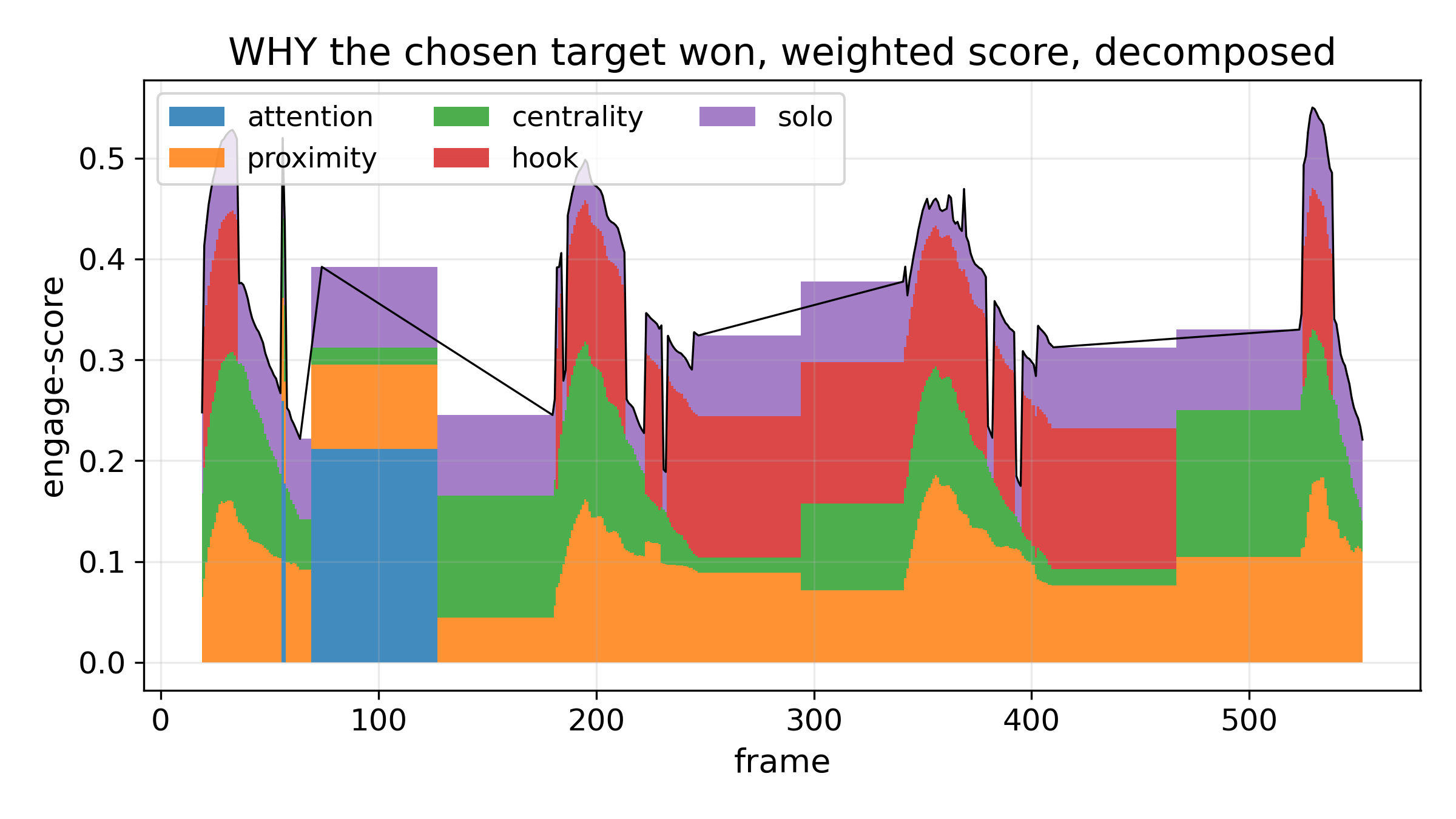 Stacked area chart decomposing the engagement score over time