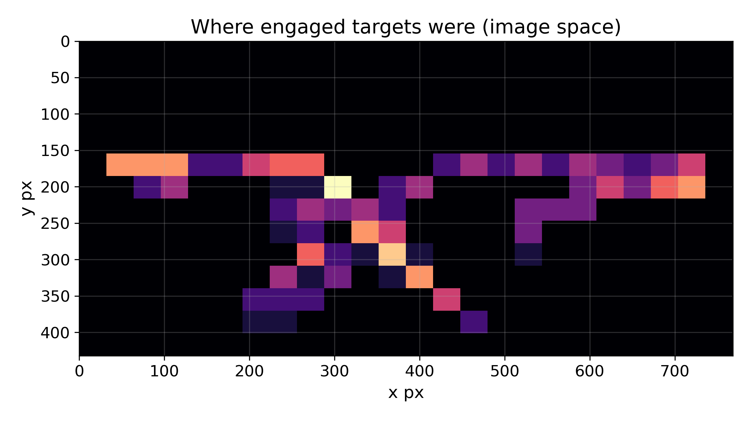 Heatmap of where engaged targets were located in the frame