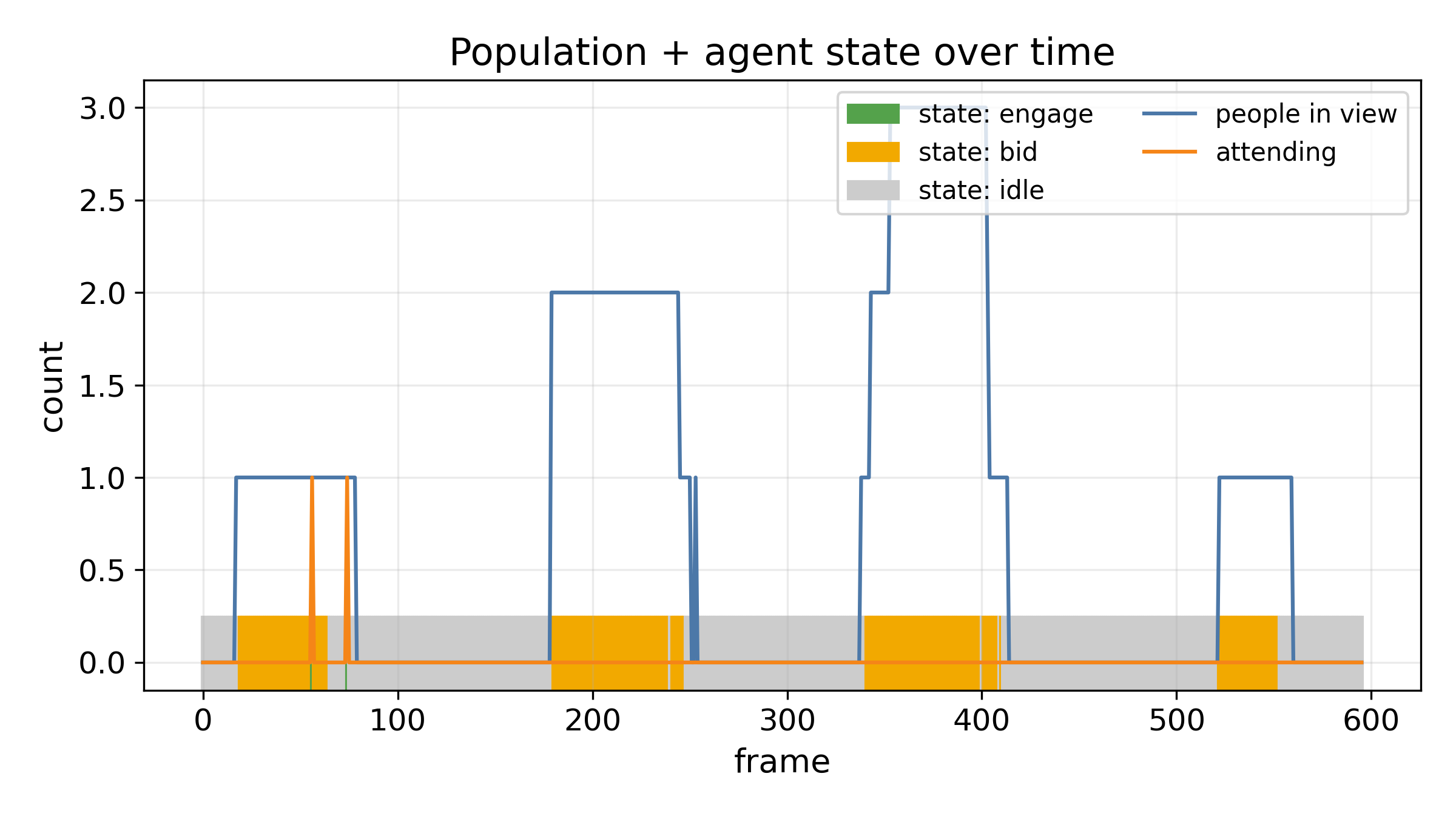 People in view versus the agent's state over time