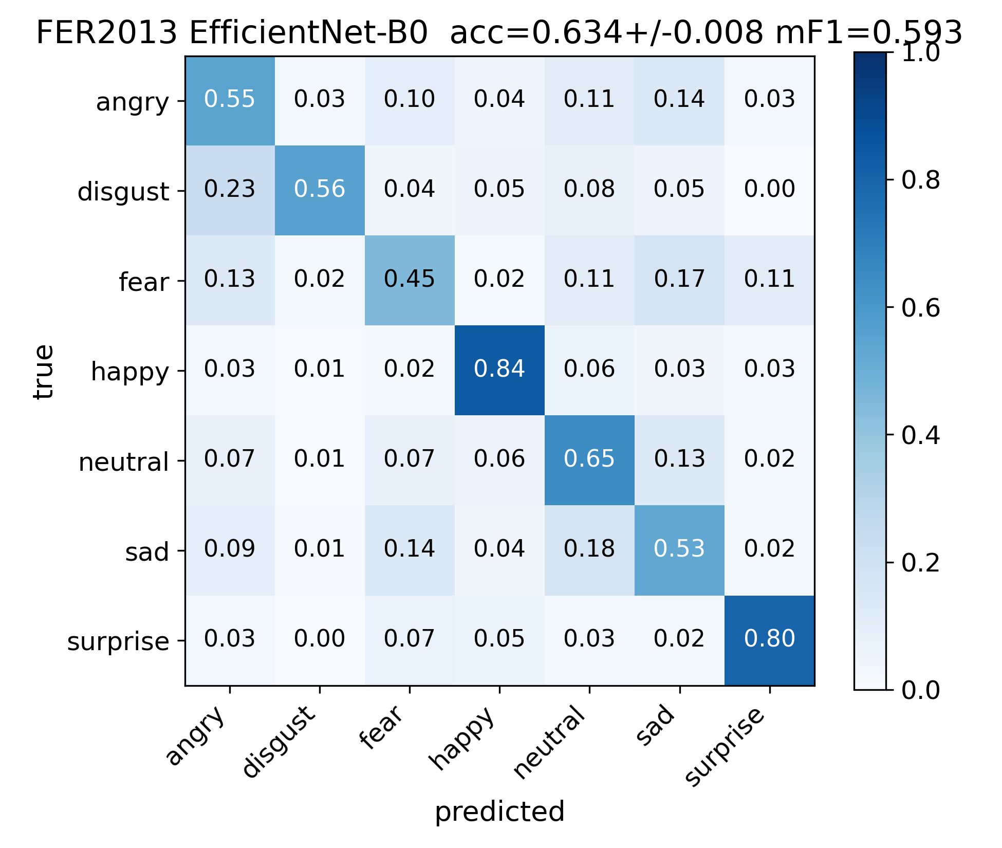 Confusion matrix for the facial-expression classifier