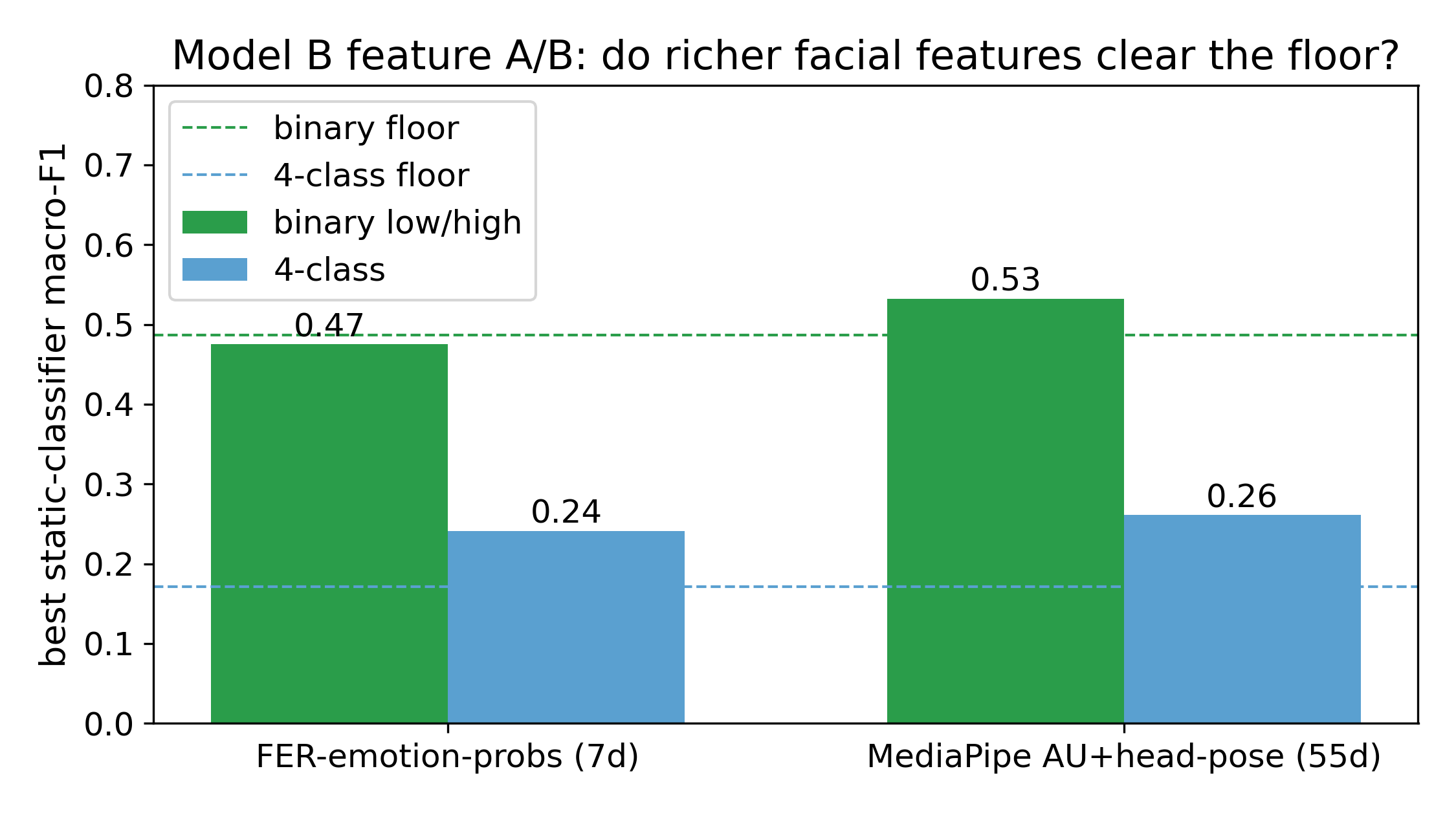 Feature A/B comparison for the engagement model