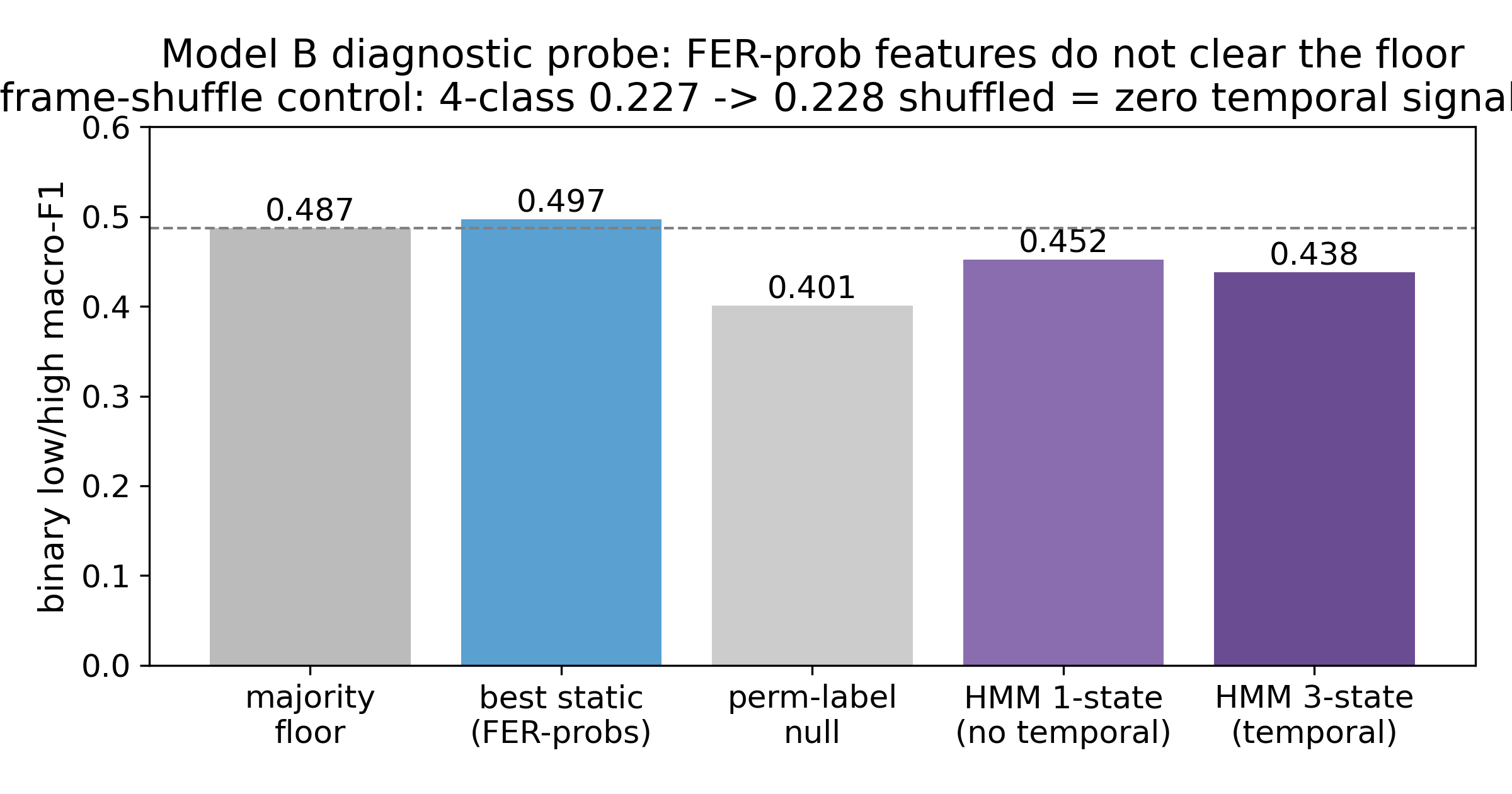 Probe test for predicting engagement from expression probabilities