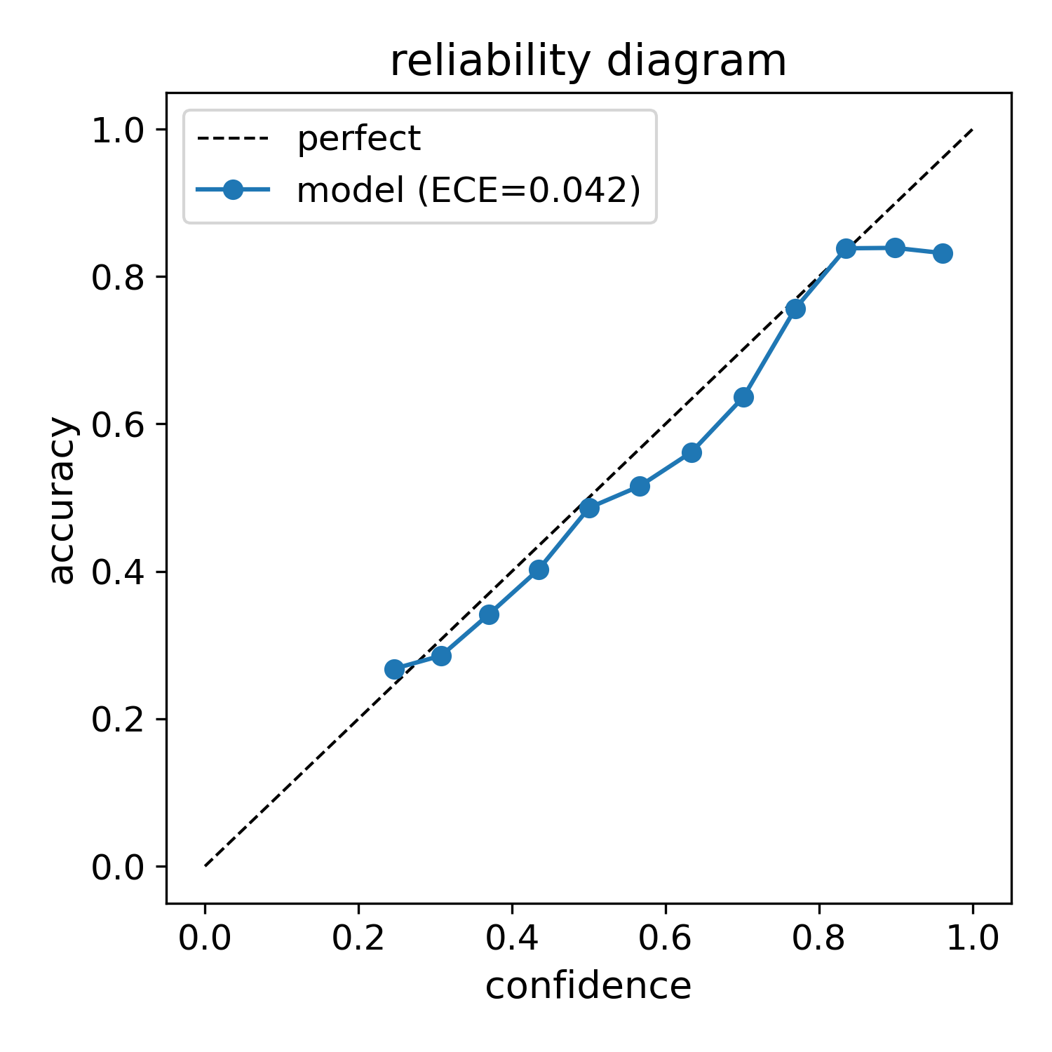 Reliability diagram showing the classifier's calibration